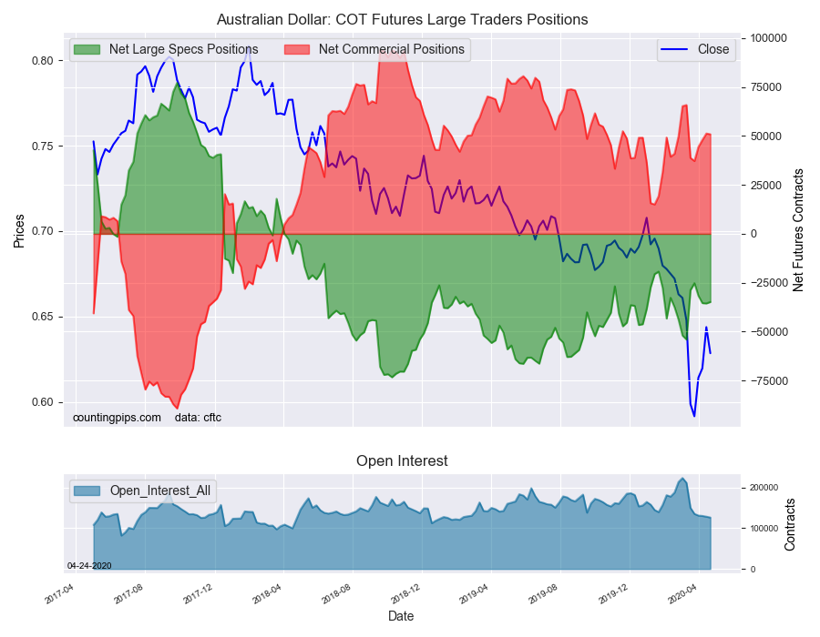 Australian Dollar COT Futures Large Trader Positions