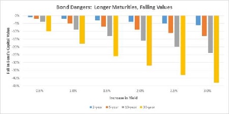 Longer maturities Falling Values