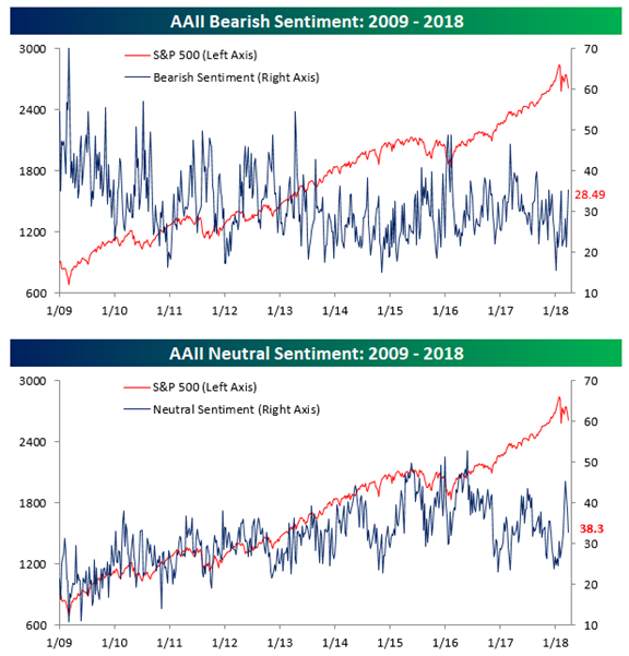 AAll Bearsh and Neutral Sentiment 2009-2018