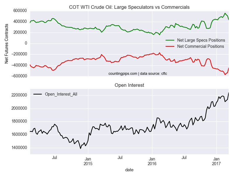 COT WTI Crude Oil: Large Speculators Vs Commercials