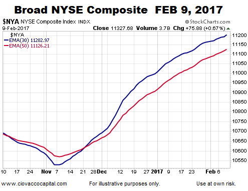 NYSE Composite as of February 9, 2017
