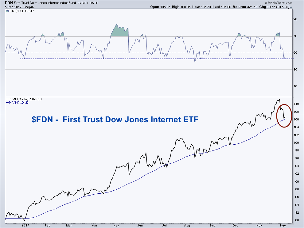 First Trust Dow Jones Internet RTF