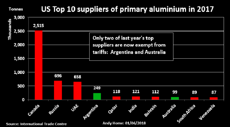 US Top 10 Suppliers Of Primary Aluminum In 2017