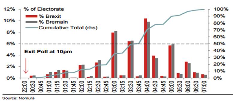 Electorate , Brexit Bremain Cumulative Total