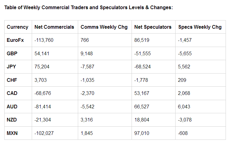 Table of Weekly Commercial Traders and Speculators Levels & Changes
