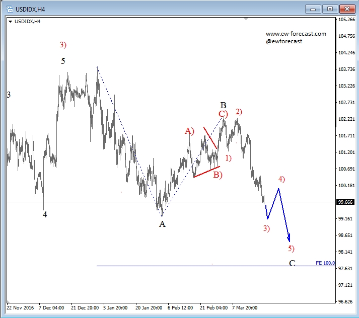 USD Index 4 Hour Chart