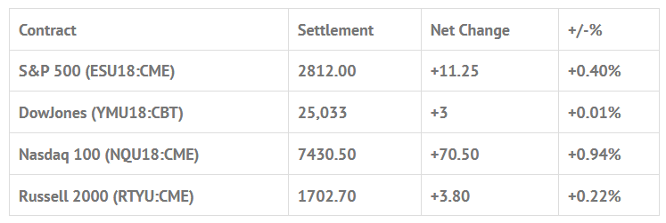 Index Futures