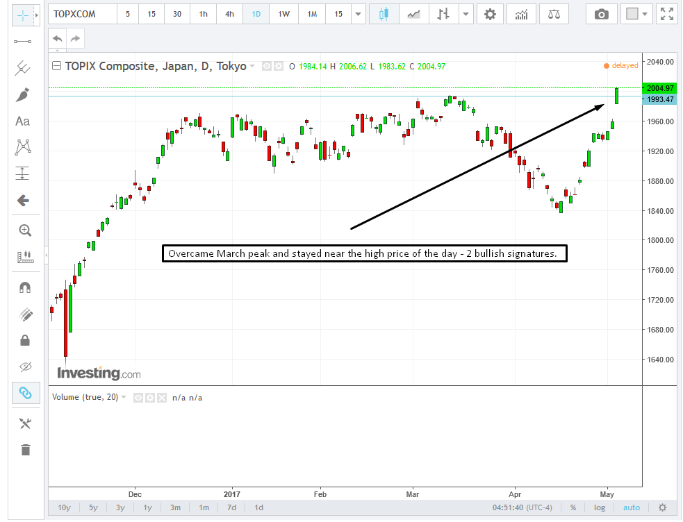 TOPIX Composite Daily