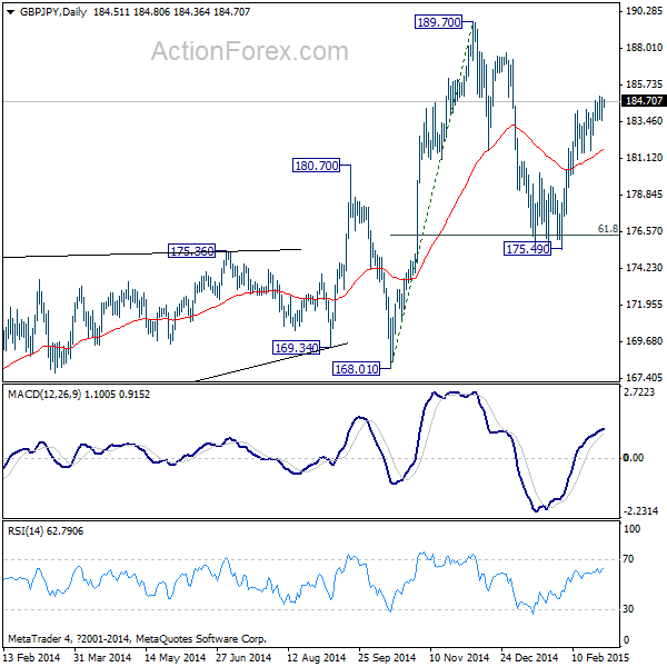 GBP/JPY Daily Chart