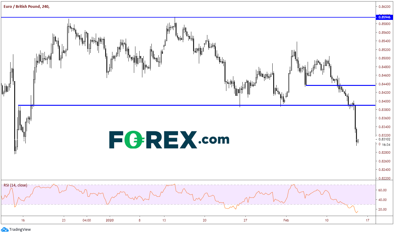 EUR/GBP 240 Min Chart