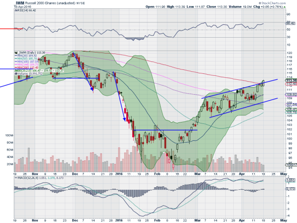 IWM Daily