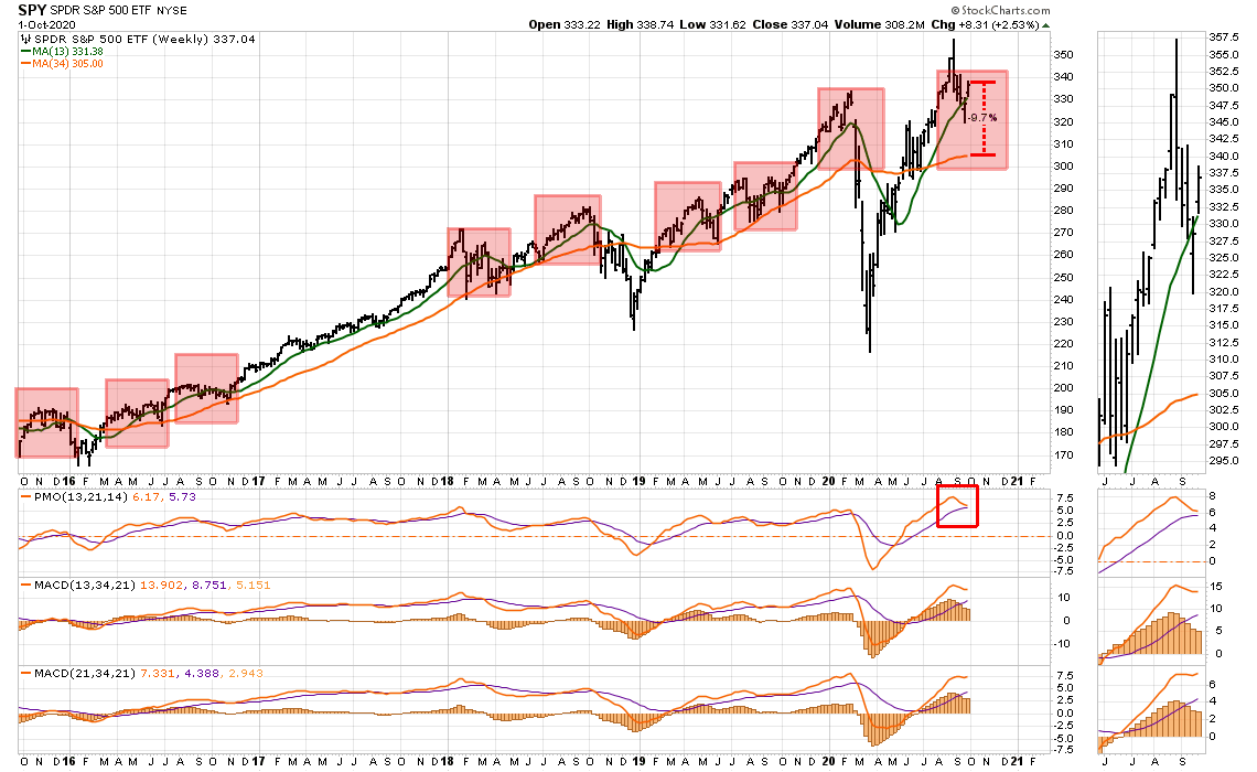 S&P 500 Chart