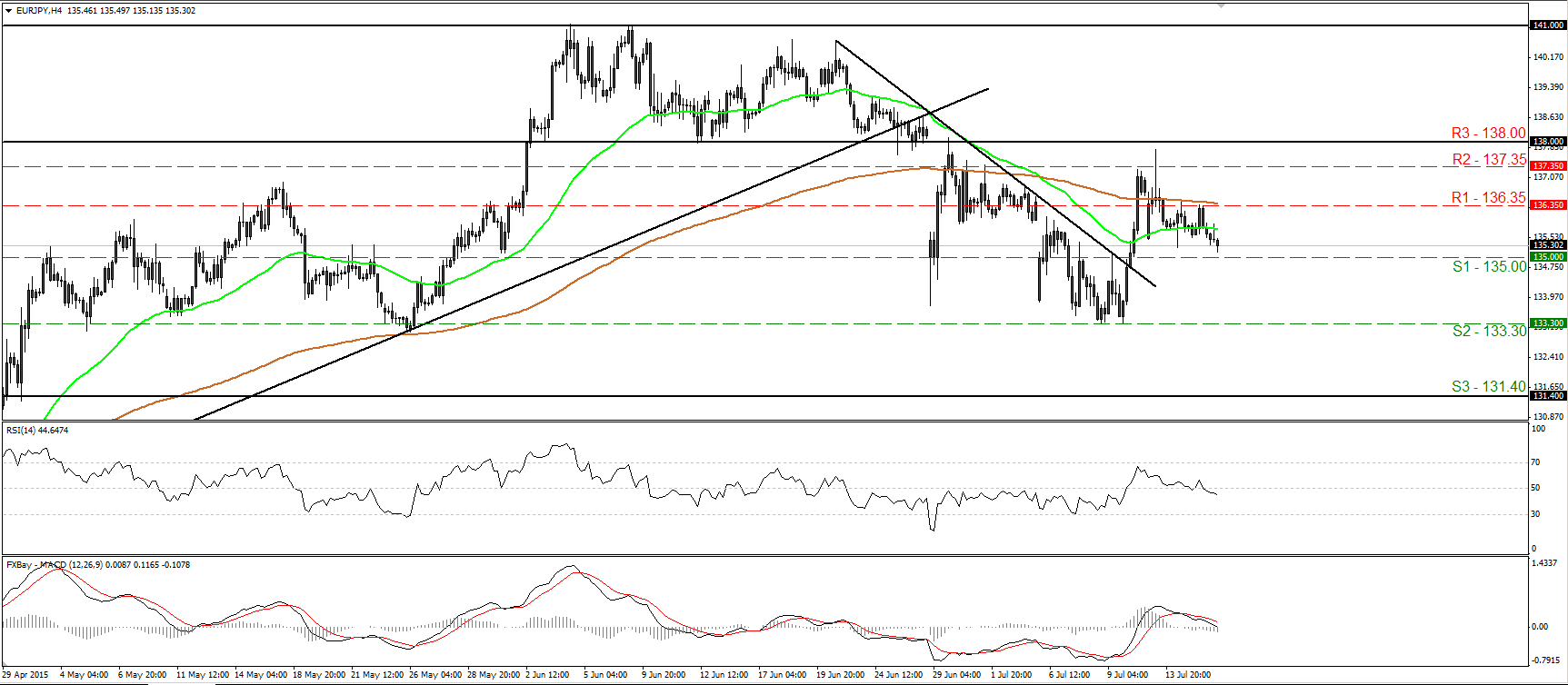 EUR/JPY 4 Hour Chart