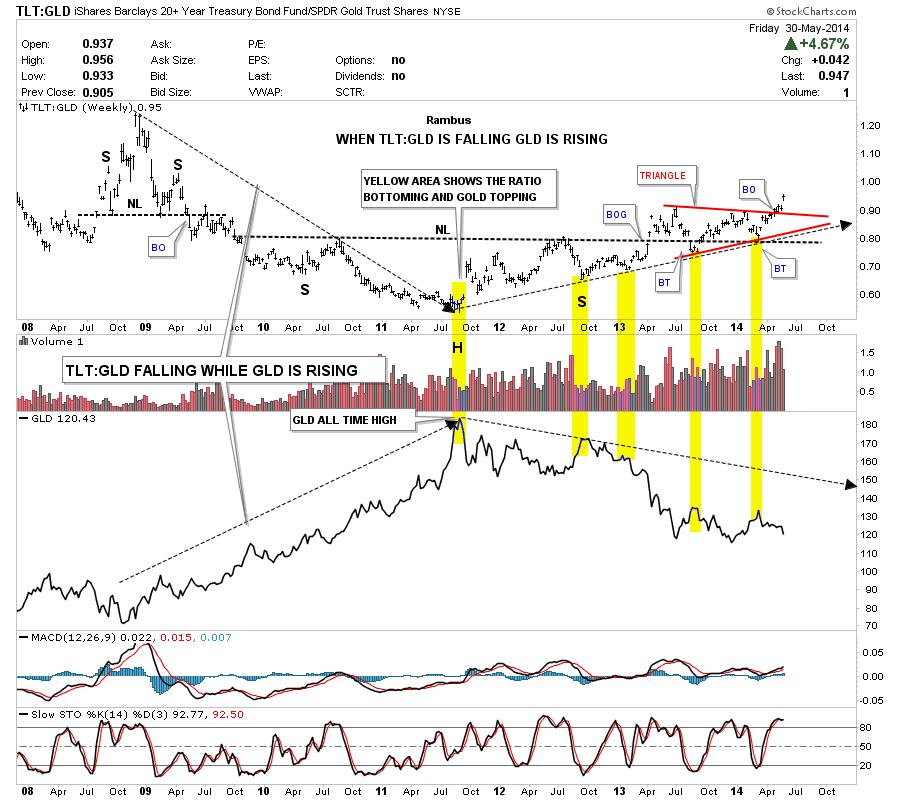 TLT vs GLD Weekly