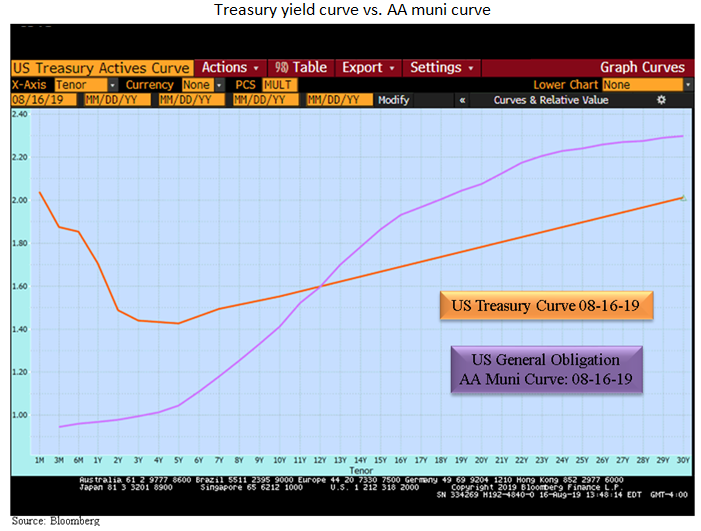 Treasury Yield Curve vs AA Muni Curve