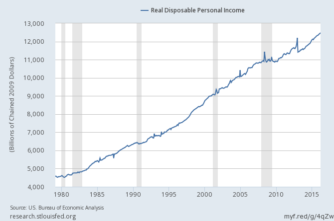 Real Disposable Personal Income