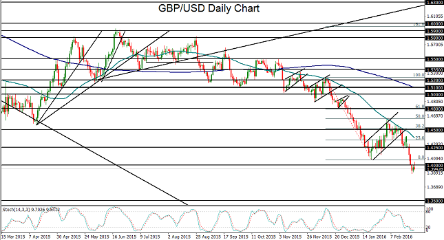 GBP/USD Daily Chart