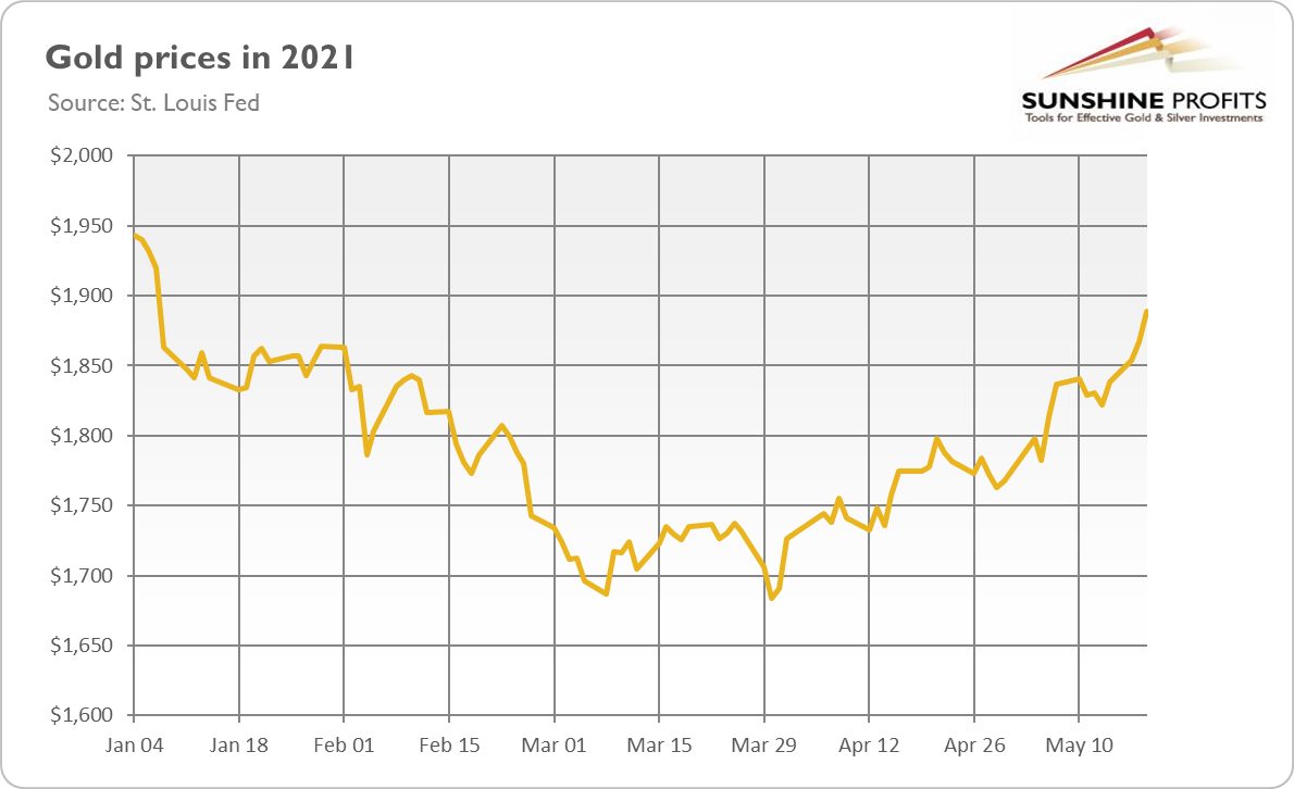 Gold Prices in 2021.