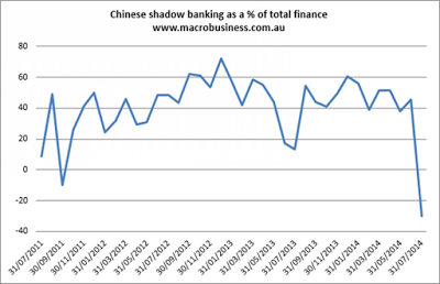 Chinese Shadow Banking