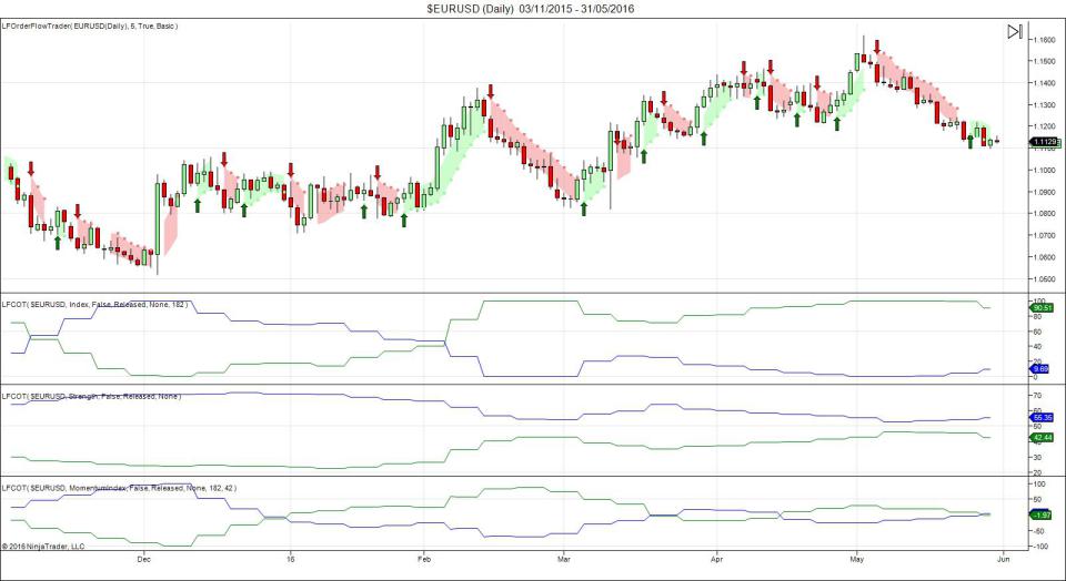 EUR/USD Daily Chart