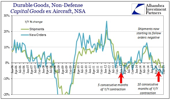 Durable Goods, Non-Defense