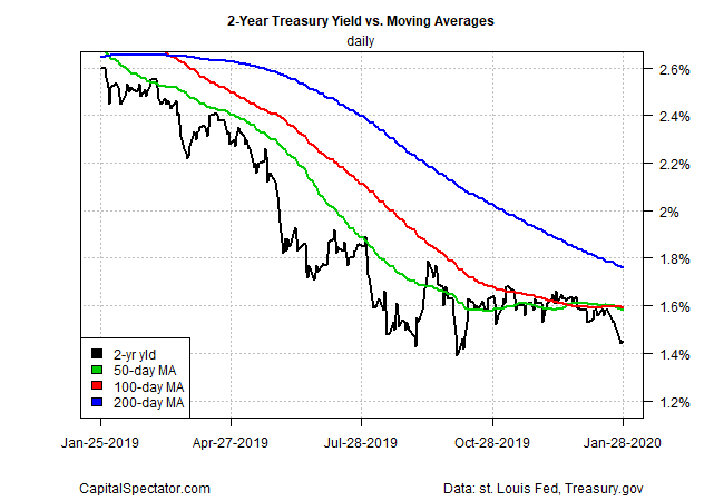 2 Yr Treasury Yield Vs Moving Averages.png