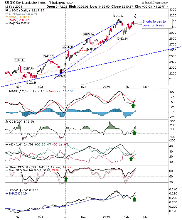 SOX Daily Chart