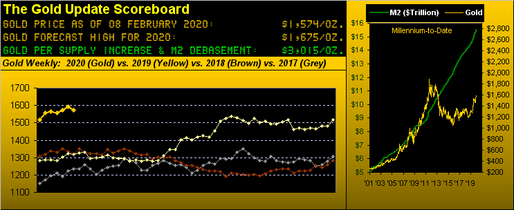 Gold Scoreboard