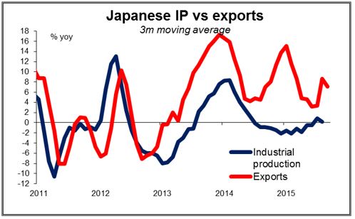 Japanese IP Vs Exports Chart