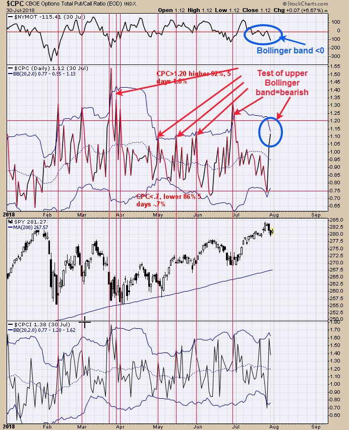 Monday’s Total Put/Call Ratio (top), SPY