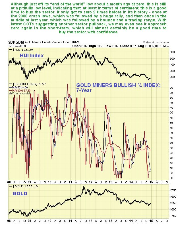 Gold Miners Bullish %, 7-Y Overview
