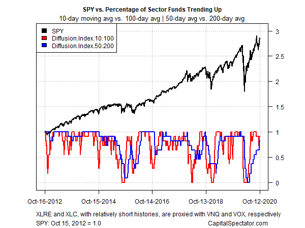 SPY Vs Sectors Funds