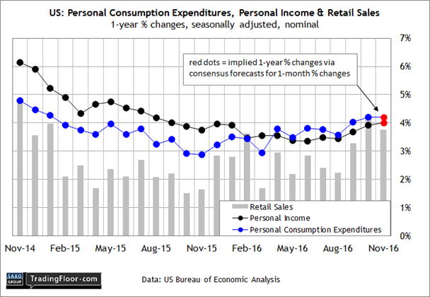 Personal Consumption Expenditures, Income & Sales