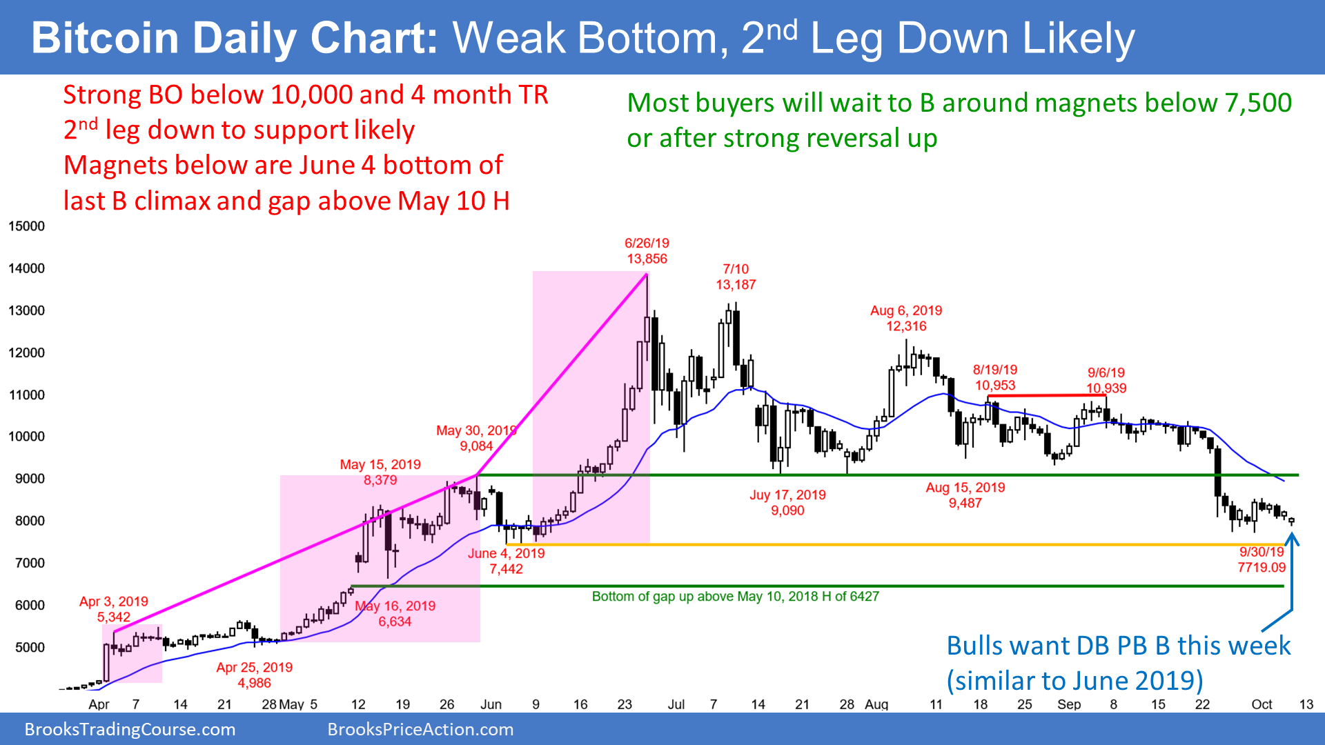 Bitcoin Daily Chart