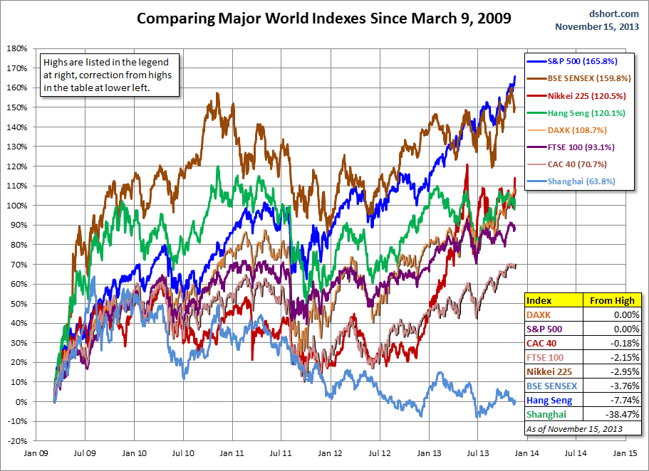 Comparing World Indexes Since 3/2009
