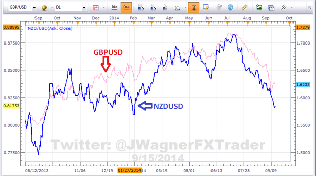 GBP/USD vs NZD/USD Correlation