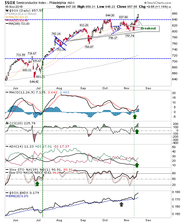 SOX Daily Chart