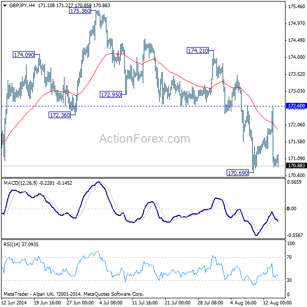 GBP/JPY H4 Chart