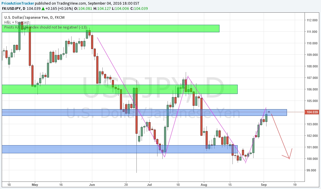 USD/JPY Daily Chart