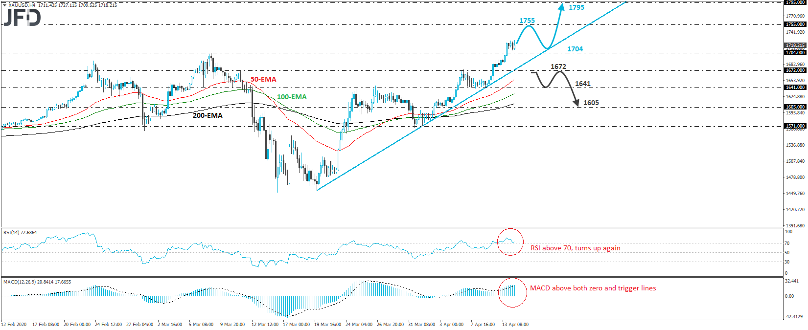 Gold XAU/USD 4-hour chart technical analysis