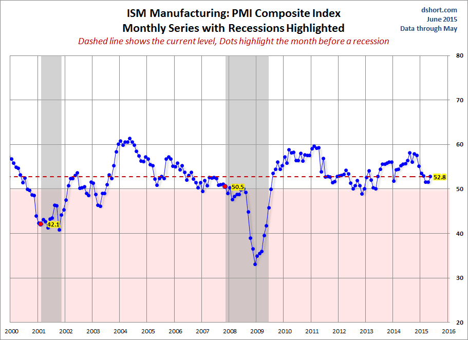 ISM Manufacturing PMI Composite Index since 2000