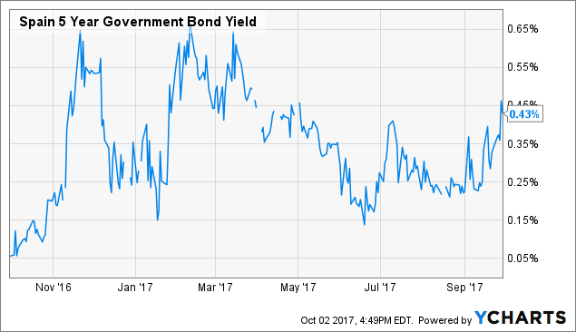 Spain 5 Year Government Bond Yield