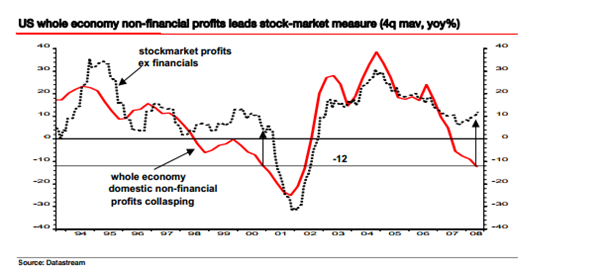 Non-financial profit growth