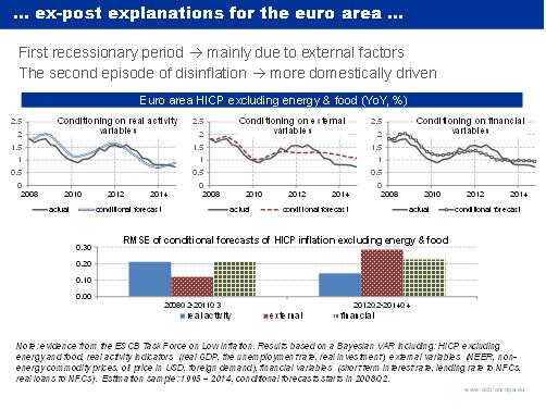 Ex-Post Explanations For The Euro Area