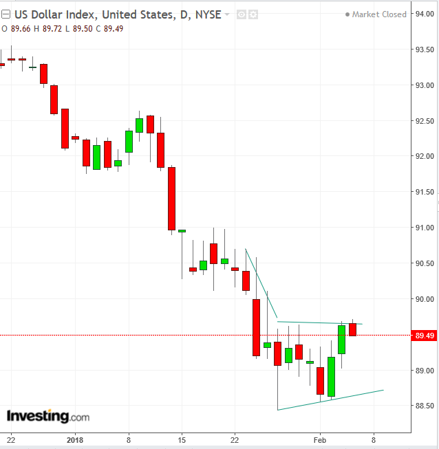 DXY Daily