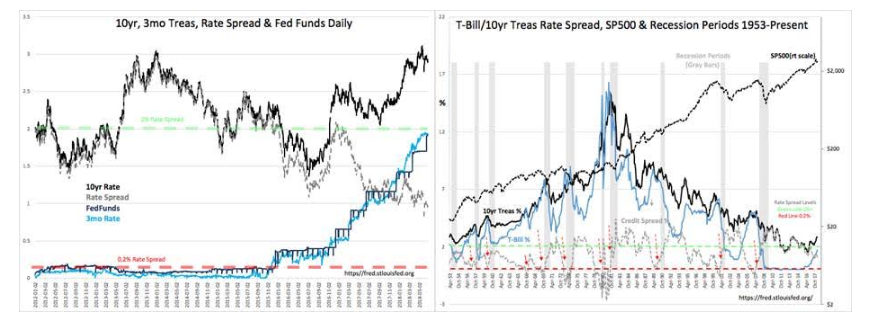 T-Bill/10yr Treasury Rate Spread 