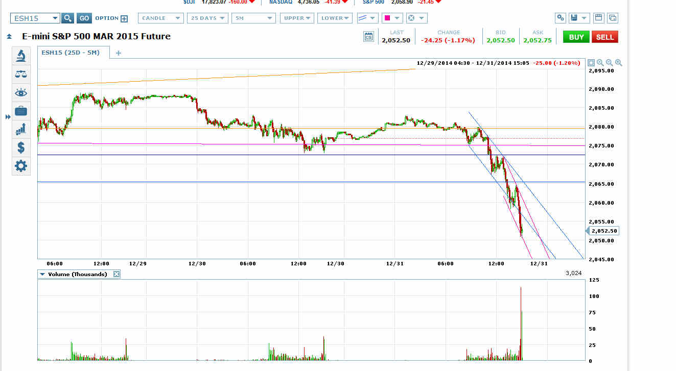 E-mini S&P 500 March 2015 Future Chart