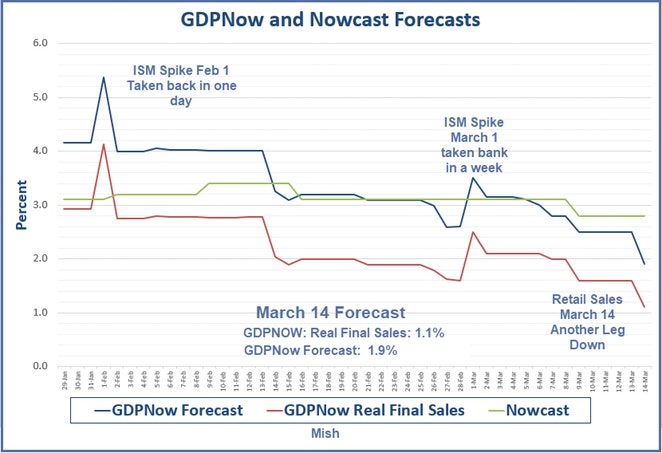 GDP Now And Nowcast Forecasts