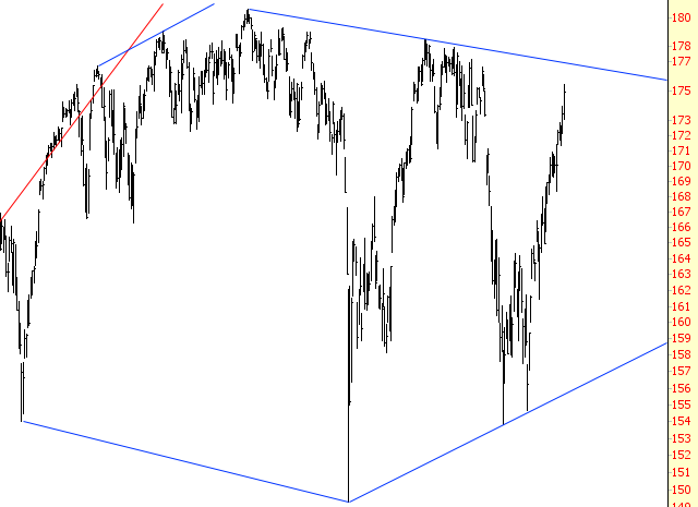 Dow 30 Chart