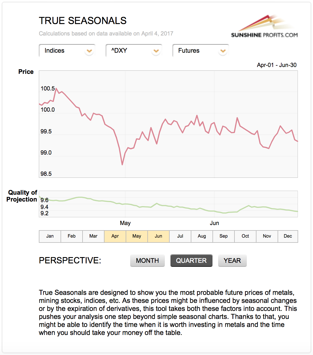 USD True Seasonals (Short-Term Indicators)